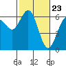 Coos Bay tide chart for Tuesday, February 23, 2021