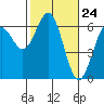 Coos Bay tide chart for Wednesday, February 24, 2021