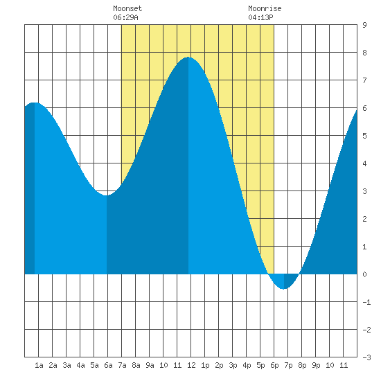 Coos Bay tide chart for Thursday, February 25, 2021