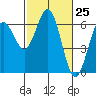 Coos Bay tide chart for Thursday, February 25, 2021