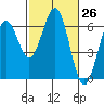 Coos Bay tide chart for Friday, February 26, 2021