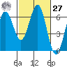 Coos Bay tide chart for Saturday, February 27, 2021
