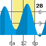 Coos Bay tide chart for Sunday, February 28, 2021