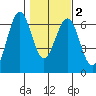 Coos Bay tide chart for Tuesday, February 2, 2021