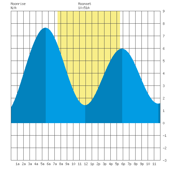 Coos Bay tide chart for Wednesday, February 3, 2021