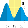 Coos Bay tide chart for Wednesday, February 3, 2021