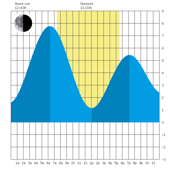 Coos Bay tide chart for Thursday, February 4, 2021