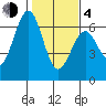 Coos Bay tide chart for Thursday, February 4, 2021