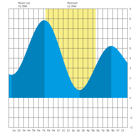 Coos Bay tide chart for Friday, February 5, 2021