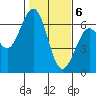 Coos Bay tide chart for Saturday, February 6, 2021