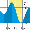 Coos Bay tide chart for Sunday, February 7, 2021