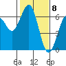 Coos Bay tide chart for Monday, February 8, 2021