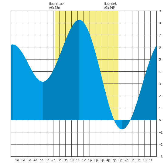 Coos Bay tide chart for Tuesday, February 9, 2021