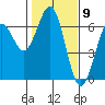 Coos Bay tide chart for Tuesday, February 9, 2021