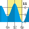 Coos Bay tide chart for Thursday, March 11, 2021