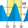 Coos Bay tide chart for Friday, March 12, 2021
