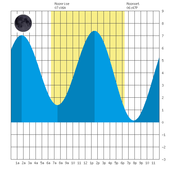 Coos Bay tide chart for Saturday, March 13, 2021