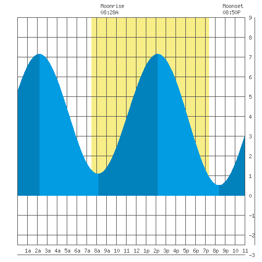 Coos Bay tide chart for Sunday, March 14, 2021