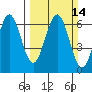 Coos Bay tide chart for Sunday, March 14, 2021