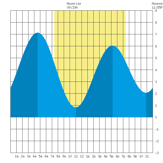 Coos Bay tide chart for Wednesday, March 17, 2021
