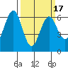Coos Bay tide chart for Wednesday, March 17, 2021