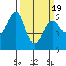 Coos Bay tide chart for Friday, March 19, 2021