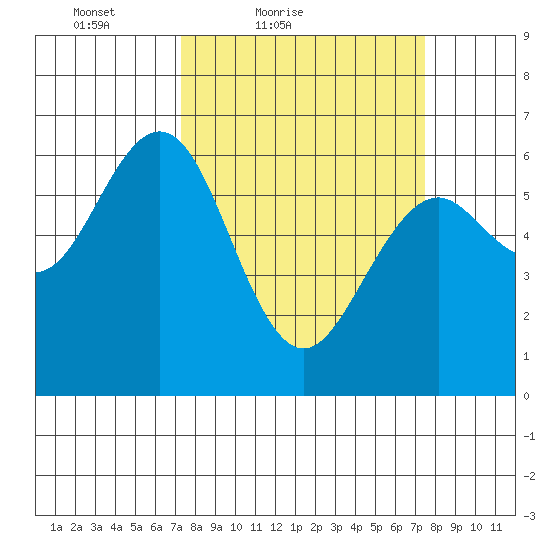 Coos Bay tide chart for Saturday, March 20, 2021