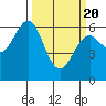 Coos Bay tide chart for Saturday, March 20, 2021