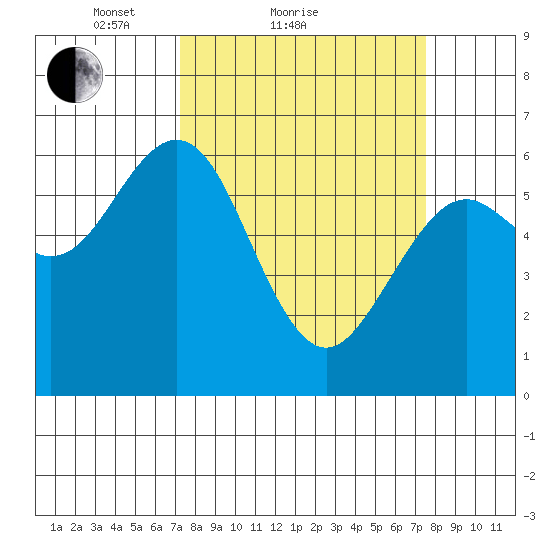 Coos Bay tide chart for Sunday, March 21, 2021