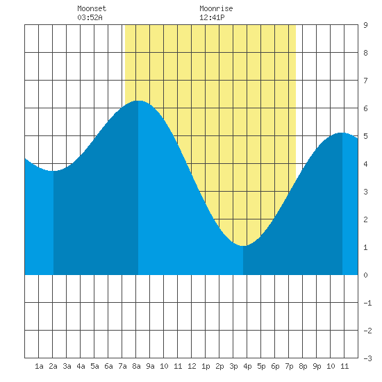 Coos Bay tide chart for Monday, March 22, 2021