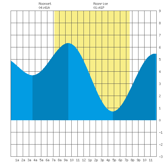 Coos Bay tide chart for Tuesday, March 23, 2021