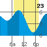 Coos Bay tide chart for Tuesday, March 23, 2021