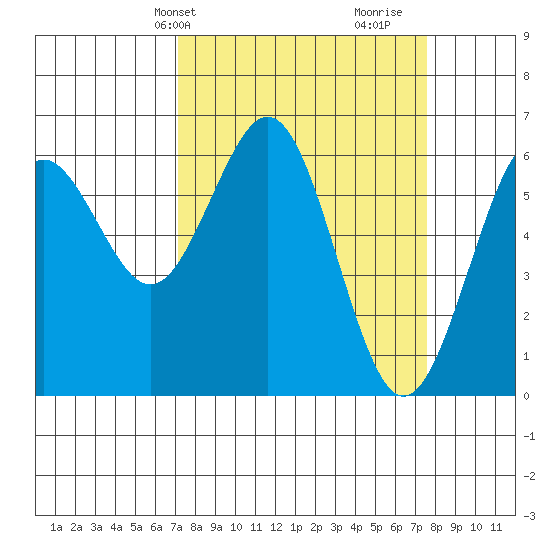 Coos Bay tide chart for Thursday, March 25, 2021