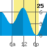 Coos Bay tide chart for Thursday, March 25, 2021