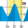 Coos Bay tide chart for Friday, March 26, 2021