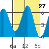 Coos Bay tide chart for Saturday, March 27, 2021