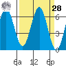 Coos Bay tide chart for Sunday, March 28, 2021