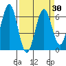 Coos Bay tide chart for Tuesday, March 30, 2021