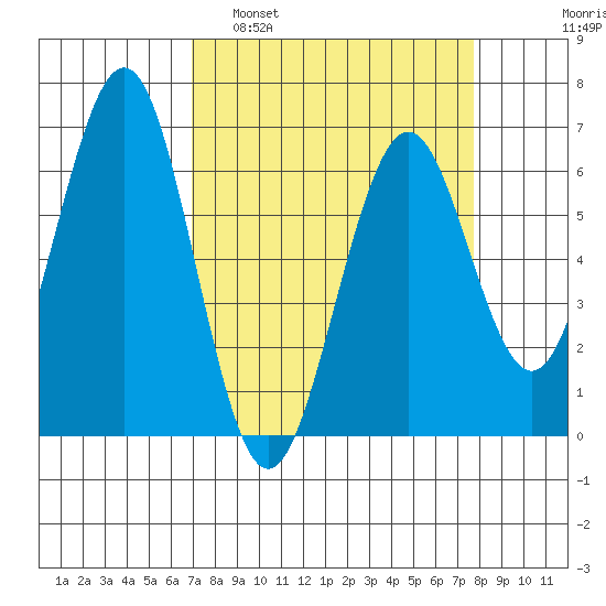 Coos Bay tide chart for Wednesday, March 31, 2021