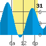 Coos Bay tide chart for Wednesday, March 31, 2021