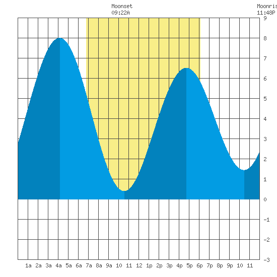 Coos Bay tide chart for Wednesday, March 3, 2021