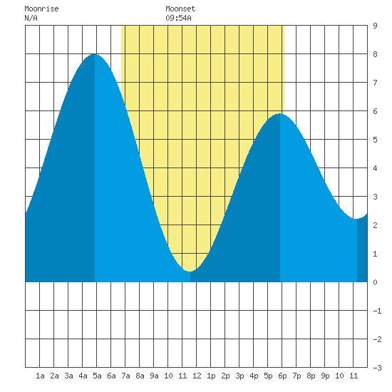 Coos Bay tide chart for Thursday, March 4, 2021