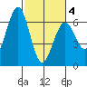 Coos Bay tide chart for Thursday, March 4, 2021