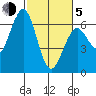 Coos Bay tide chart for Friday, March 5, 2021