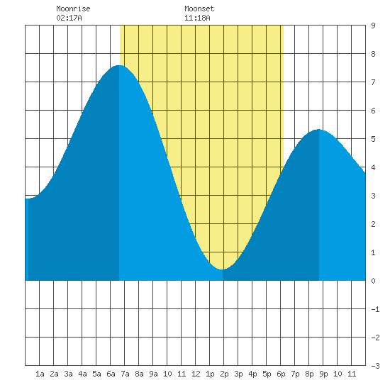 Coos Bay tide chart for Saturday, March 6, 2021