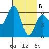 Coos Bay tide chart for Saturday, March 6, 2021