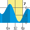 Coos Bay tide chart for Sunday, March 7, 2021