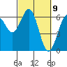 Coos Bay tide chart for Tuesday, March 9, 2021