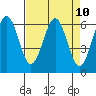 Coos Bay tide chart for Saturday, April 10, 2021