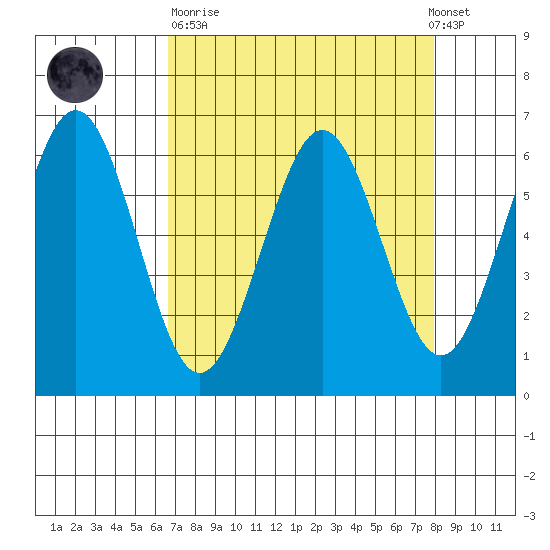 Coos Bay tide chart for Sunday, April 11, 2021